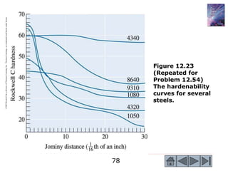 78
©2003
Brooks/Cole,
a
division
of
Thomson
Learning,
Inc.
Thomson
Learning
™
is
a
trademark
used
herein
under
license.
Figure 12.23
(Repeated for
Problem 12.54)
The hardenability
curves for several
steels.
 