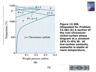 79
©2003
Brooks/Cole,
a
division
of
Thomson
Learning,
Inc.
Thomson
Learning
™
is
a
trademark
used
herein
under
license.
Figure 12.30b
(Repeated for Problem
12.48) (b) A section of
the iron-chromium-
nickel-carbon phase
diagram at a constant
18% Cr-8% Ni. At
low-carbon contents,
austenite is stable at
room temperature.
 