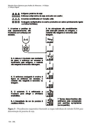Métodos Físico-Químicos para Análise de Alimentos - 4ª Edição
1ª Edição Digital
534 - IAL
Figura 3 – Procedimento esquemático ilustrando as etapas individuais do método ELISA para
determinação de proteína de soja.
 