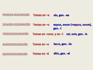 alalaa, gen. -ae, gen. -ae
equus, ovum (<equequus, ovum (<equoos, ovs, ovoom),m),
gen. -īgen. -ī
sosoll, ov, oviis, gen. -iss, gen. -is
laclacuus, gen. -ūss, gen. -ūs
didiēēs, gen. -eīs, gen. -eī
 