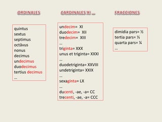 quintus
sextus
septimus
octāvus
nonus
decimus
undecimus
duodecimus
tertius decimus
…
undecim= XI
duodecim= XII
tredecim= XIII
…
triginta= XXX
unus et triginta= XXXI
…
duodetriginta= XXVIII
undetriginta= XXIX
…
sexaginta= LX
…
ducenti, -ae, -a= CC
trecenti, -ae, -a= CCC
dimidia pars= ½
tertia pars= ⅓
quarta pars= ¼
…
 