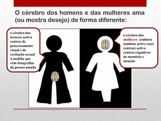 O cérebro dos homens e das mulheres ama
  (ou mostra desejo) de forma diferente:
o cérebro dos
                                  o cérebro das
homens activa
                                  mulheres (embora
centros de
                                  também active esses
processamento
                                  centros) activa
visual e de
                                  centros cognitivos
excitação sexual
                                  de memória e
à medida que
                                  atenção
vêm fotografias
da pessoa amada
 