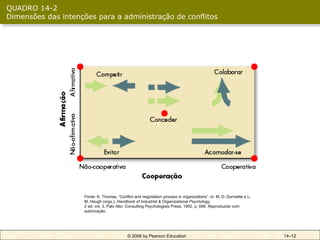 QUADRO 14-2
Dimensões das intenções para a administração de conflitos




                     Fonte: K. Thomas, “Conflict and negotiation process in organizations”. In: M. D. Dunnette e L.
                     M. Hough (orgs.), Handbook of Industrial & Organizational Psychology,
                     2 ed, vol. 3. Palo Alto: Consulting Psychologists Press, 1992, p. 668. Reproduzido com
                     autorização.




                                             © 2006 by Pearson Education                                              14–12
 