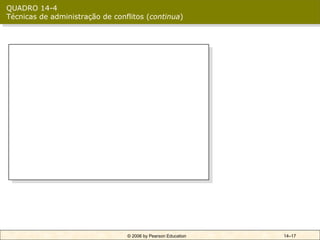 QUADRO 14-4
Técnicas de administração de conflitos (continua)




  Técnicas de resolução de conflitos:
  • Resolução de problemas
  • Metas superordenadas
  • Expansão de recursos
  • Não-enfrentamento
  • Suavização
  • Concessão
  • Comando autoritário
  • Alteração de variáveis humanas
  • Alteração de variáveis estruturais




                                  © 2006 by Pearson Education   14–17
 