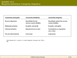 QUADRO 14-5
Barganha distributiva X barganha integrativa




     Fonte: Baseado em R. J. Lewicki e J. A. Litterer, Negotiation. Homewood: Irwin, 1985, p.
     280.




                                                            © 2006 by Pearson Education         14–23
 