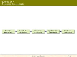 QUADRO 14-7
O processo de negociação




                           © 2006 by Pearson Education   14–25
 