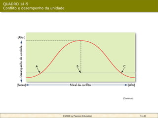 QUADRO 14-9
Conflito e desempenho da unidade




                                                             (Continua)




                               © 2006 by Pearson Education                14–30
 