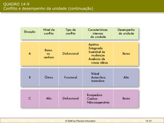 QUADRO 14-9
Conflito e desempenho da unidade (continuação)




                               © 2006 by Pearson Education   14–31
 