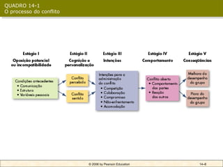 QUADRO 14-1
O processo do conflito




                         © 2006 by Pearson Education   14–8
 