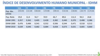 Apresentação elaborada pela Professora FERNANDA LOPES, disciplina de Geografia
MA PI CE RN PB PE AL SE BA
Pop. Abs.
(2016)
6.954.036 3.212.180 8.963.663 3.474.998 3.999.415 9.410.336 3.358.963 2.265.779 15.276.566
Pop. Relat. 19,8 12,4 56,7 59,9 66,7 89,6 112,3 94,3 24,8
IDHM 1991 0,357 0,362 0,405 0,428 0,382 0,440 0,370 0,408 0,386
IDHM 2000 0,476 0,484 0,541 0,552 0,506 0,544 0,471 0,518 0,512
IDHM 2010 0,639 0,646 0,682 0,684 0,658 0,673 0,631 0,665 0,660
Fonte: IBGE. Disponível em:<http://www.ibge.gov.br/estadosat/index.php>. Acesso em: 16 jun. 2017.
 