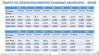 Apresentação elaborada pela Professora FERNANDA LOPES, disciplina de Geografia
MA PI CE RN PB PE AL SE BA
Pop. Abs.
(2016)
6.954.036 3.212.180 8.963.663 3.474.998 3.999.415 9.410.336 3.358.963 2.265.779 15.276.566
Pop. Relat. 19,8 12,4 56,7 59,9 66,7 89,6 112,3 94,3 24,8
IDHM 1991 0,357 0,362 0,405 0,428 0,382 0,440 0,370 0,408 0,386
IDHM 2000 0,476 0,484 0,541 0,552 0,506 0,544 0,471 0,518 0,512
IDHM 2010 0,639 0,646 0,682 0,684 0,658 0,673 0,631 0,665 0,660
MG ES RJ SP PR SC RS MT
Pop. Abs.
(2016)
20.997.560 3.973.697 16.635.996 44.749.699 11.242.720 6.910.553 11.286.500 3.305.531
Pop. Relat. 33,4 76,2 365,2 166,2 52,4 65,2 37,9 3,36
IDHM 1991 0,478 0,505 0,573 0,578 0,507 0,543 0,542 0,449
IDHM 2000 0,624 0,640 0,664 0,702 0,650 0,674 0,664 0,601
IDHM 2010 0,731 0,740 0,761 0,783 0,749 0,774 0,746 0,725
Fonte: IBGE. Disponível em:<http://www.ibge.gov.br/estadosat/index.php>. Acesso em: 16 jun. 2017.
 