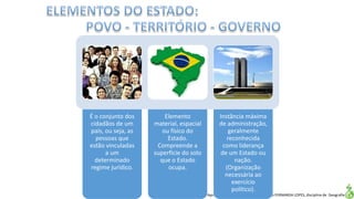Apresentação elaborada pela Professora FERNANDA LOPES, disciplina de Geografia
É o conjunto dos
cidadãos de um
país, ou seja, as
pessoas que
estão vinculadas
a um
determinado
regime jurídico.
Elemento
material, espacial
ou físico do
Estado.
Compreende a
superfície do solo
que o Estado
ocupa.
Instância máxima
de administração,
geralmente
reconhecida
como liderança
de um Estado ou
nação.
(Organização
necessária ao
exercício
político).
 