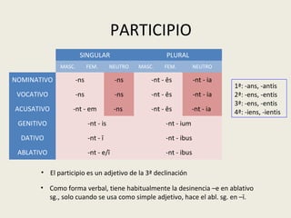 PARTICIPIO
SINGULAR PLURAL
MASC. FEM. NEUTRO MASC. FEM. NEUTRO
NOMINATIVO -ns -ns -nt - ēs -nt - ia
VOCATIVO -ns -ns -nt - ēs -nt - ia
ACUSATIVO -nt - em -ns -nt - ēs -nt - ia
GENITIVO -nt - is -nt - ium
DATIVO -nt - ī -nt - ibus
ABLATIVO -nt - e/ī -nt - ibus
1ª: -ans, -antis
2ª: -ens, -entis
3ª: -ens, -entis
4ª: -iens, -ientis
• El participio es un adjetivo de la 3ª declinación
• Como forma verbal, tiene habitualmente la desinencia –e en ablativo
sg., solo cuando se usa como simple adjetivo, hace el abl. sg. en –ī.
 