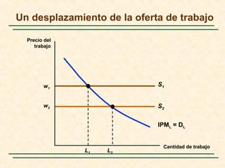 Un desplazamiento de la oferta de trabajo
Cantidad de trabajo
Precio del
trabajo
w1
S1
IPML = DL
L1
w2
L2
S2
 