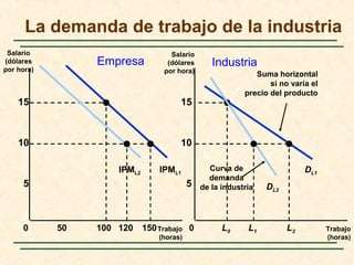 IPML1
La demanda de trabajo de la industria
Trabajo
(horas)
Trabajo
(horas)
Salario
(dólares
por hora)
0
5
10
15
0
5
10
15
50 100 150 L0 L2
DL1
Suma horizontal
si no varía el
precio del producto
120
IPML2
L1
Curva de
demanda
de la industria DL2
Empresa Industria
Salario
(dólares
por hora)
 