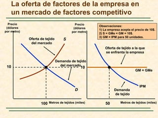 SOferta de tejido
del mercado
La oferta de factores de la empresa en
un mercado de factores competitivo
Metros de tejidos (miles) Metros de tejidos (miles)
Precio
(dólares
por metro)
D
Demanda de tejido
del mercado
100
GM = GMe
10 10
Oferta de tejido a la que
se enfrenta la empresa
50
Demanda
de tejido
IPM
Observaciones:
1) La empresa acepta el precio de 10$.
2) S = GMe = GM = 10$.
3) GM = IPM para 50 unidades.
Precio
(dólares
por metro)
 