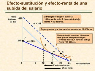 12
C
El trabajador elige el punto A:
•16 horas de ocio, 8 horas de trabajo
•Renta = 80 dólares.
16
Q
P
A
w = 10$
Efecto-sustitución y efecto-renta de una
subida del salario
Horas de ocio
Renta
(dólares
al día)
0
240
8 24
480
20
B
w = 20$
Supongamos que los salarios aumentan 20 dólares.
Efecto-sustitución
Efecto-renta
El aumento del salario en 20 dólares
hace que los trabajadores elijan:
20 horas de ocio, 4 horas de trabajo
Renta = 80 dólares.
 