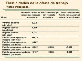 Elasticidades de la oferta de trabajo
(horas trabajadas)
Horas del cabeza de Horas del cónyuge Horas del cabeza de
familia con respecto con respecto familia con respecto al
Grupo a su salario a su salario salario de su cónyuge
Varones solteros 0,026
(sin hijos)
Mujeres solteras 0,106
(con hijos)
Mujeres solteras 0,011
(sin hijos)
Familia con un perceptor -0,078
de renta (con hijos)
Familia con un perceptor 0,007
de renta (sin hijos)
Familia con dos perceptores -0,002 -0,086 -0,004
de renta (con hijos)
Familia con dos perceptores -0,107 -0,028 -0,059
de renta (sin hijos)
 