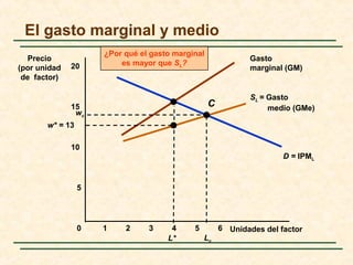 SL = Gasto
medio (GMe)
Gasto
marginal (GM)
¿Por qué el gasto marginal
es mayor que SL?
D = IPML
El gasto marginal y medio
Unidades del factor
Precio
(por unidad
de factor)
0 1 2 3 4 65
5
10
15
20
w* = 13
L*
wc
Lc
C
 