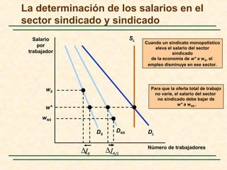 La determinación de los salarios en el
sector sindicado y sindicado
Número de trabajadores
Salario
por
trabajador
DS
DNS DL
SL
w*
SL∆
wS
Cuando un sindicato monopolístico
eleva el salario del sector
sindicado
de la economía de w* a wS, el
empleo disminuye en ese sector.
Para que la oferta total de trabajo
no varíe, el salario del sector
no sindicado debe bajar de
w* a wNS..
NSL∆
wNS
 