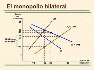 El monopolio bilateral
Número de
trabajadores
Salario
por
trabajador
DL = IPML
IM
5
10
15
20
25
10 20 40
SL = GMe
GM
25
19
Opciones
de salario
wC
 