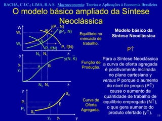 O modelo básico ampliado da Síntese Neoclássica P  Equilíbrio no mercado de trabalho. Função de Produção. Curva de Oferta Agregada.  W N j(P 1 , N) N 0 N 1 y N y 0 y 1 W 0 P y S 0 y 0 y 1 S 0 P 0 P 1 W 1 j(P 0 , N) P 1 .f(N) P 0 .f(N) N 0 N 1 y(N, K) A B A B A B Modelo básico da Síntese Neoclássica Para a Síntese Neoclássica a curva de oferta agregada é positivamente inclinada no plano cartesiano y  versus  P porque o aumento do nível de preços (P  ) causa o aumento da quantidade de trabalho de equilíbrio empregada (N  ), o que gera aumento do produto ofertado (y  ). 