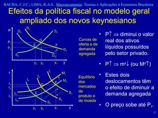 Efeitos da política fiscal no modelo geral ampliado dos novos keynesianos  P      diminui o valor real dos ativos líquidos possuídos pelo setor privado.  P      m s   (ou M d  )  Estes dois  deslocamentos têm o efeito de diminuir a demanda agregada  O preço sobe até P 1 .  r r 1 r 0 y 1 y 0 y S 1 I 1 S 0 M 0 I 0 S 2 E F Equilíbrio dos mercados de produto e de moeda G y 2 L 0 M 1 L 1 r 2 I 2 P P 1 P 0 y 1 y 0 y D 1 D 1 S 0 D 0 D 0 S 0 E F Curvas de oferta e de demanda agregada  G y 2 