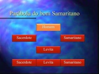 Parábola do bom Samaritano
Homem
Sacerdote
Levita
SamaritanoSacerdote Levita
Samaritano
 