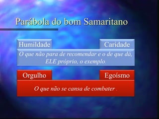 Parábola do bom Samaritano
Humildade Caridade
Orgulho Egoísmo
O que não para de recomendar e o de que dá,
ELE próprio, o exemplo.
O que não se cansa de combater .
 