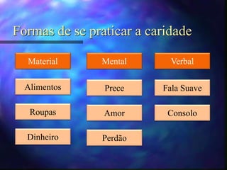 Formas de se praticar a caridade
Material
Alimentos
Roupas
Dinheiro
Mental
Prece
Amor
Perdão
Verbal
Fala Suave
Consolo
 