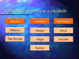 Formas de se praticar a caridade
Passiva
Silêncio
Não Revide
Gestual
Abraço
Afago
Sorriso
Mediúnica
Ouvir
Auxiliar
 