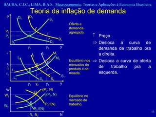 Preço Desloca a curva de demanda de trabalho pra a direita. Desloca a curva de oferta de trabalho pra a esquerda. Teoria da inflação de demanda D 0 D 0 D 1 D 1 S 0 S 0 P P 0 P 2 y 0 y 1 y Oferta e demanda agregada. E G F I 0 L 0 I 1 S 1 S 0 S 2 r r 0 r 2 y 0 y 2 y 1 y Equilíbrio nos mercados de produto e de moeda. E G F M 0 L 1 M 1 I 2 r 1 Equilíbrio no mercado de trabalho. N 0 N 2 W 0 N W 2 W j(P 0 , N) j(P 2 , N) P 2  f(N) P 0  f(N) E G 