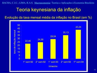 Teoria keynesiana da inflação Evolução da taxa mensal média da inflação no Brasil (em %)  