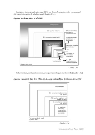 FUNDAMENTOS DE SALUD PÚBLICA | 355
Los valores fueron actualizados, para EEUU, por Green, Fryer y otros sobre encuestas del
sistema de información de salud de su país [Cuadro 1.1.c].
Esquema de Green, Fryer et al (2001)
Se ha intentado, con logro incompleto, un esquema similar para nuestro medio [Cuadro 1.1.d].
Esquema equivalente tipo Kerr White. R. A., Área Metropolitana de Buenos Aires, 2002*
65 visitan centros
de medicina
complementaria
21 visitan clínicas
ambulatoria o
alternativa
14 reciben cuidados
domiciliarios
13 visitan un
servicio de
emergencia
8 son
hospitalizados
< 1 son
hospitalizados en
centros complejos
(Green, 2005:2023)
1000 personas
800 reportan síntomas
327 consideran necesaria AM
217 visitan consultorios
médicos
Cuadro 1.1.c
*18 años y más de edad.
(Kalimo, 1982).
1000 personas
567 consumen medicamentos
(sin OOSS)
156 reportan regular o mal
estado de salud
85 consultan al médico
(sin OOSS)
55 requieren
estudios y
tratamientos
especializados
(sin OOSS)
Cuadro 1.1.d
 