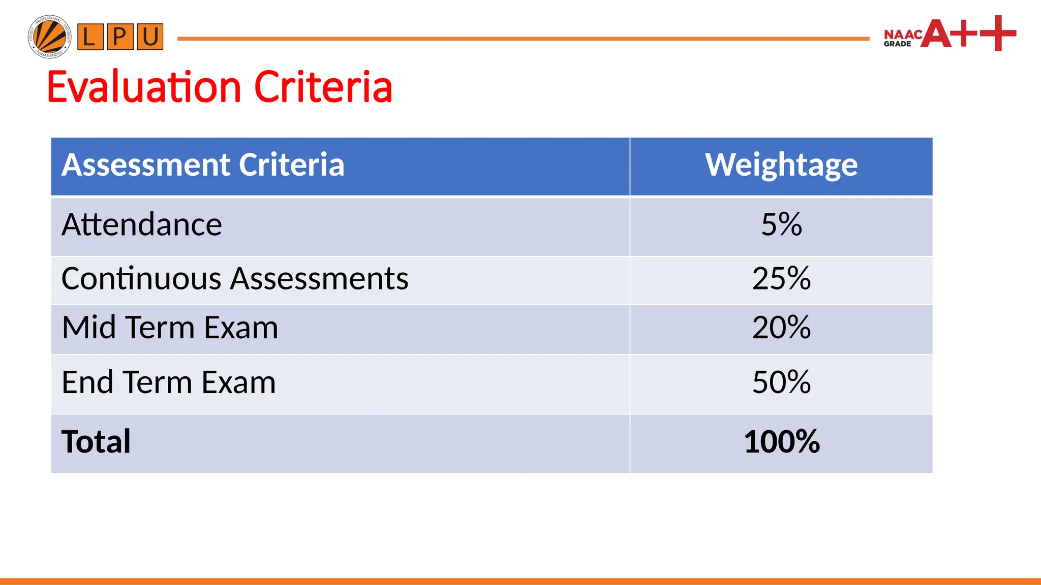 Evaluation Criteria
Assessment Criteria Weightage
Attendance 5%
Continuous Assessments 25%
Mid Term Exam 20%
End Term Exam 50%
Total 100%
 