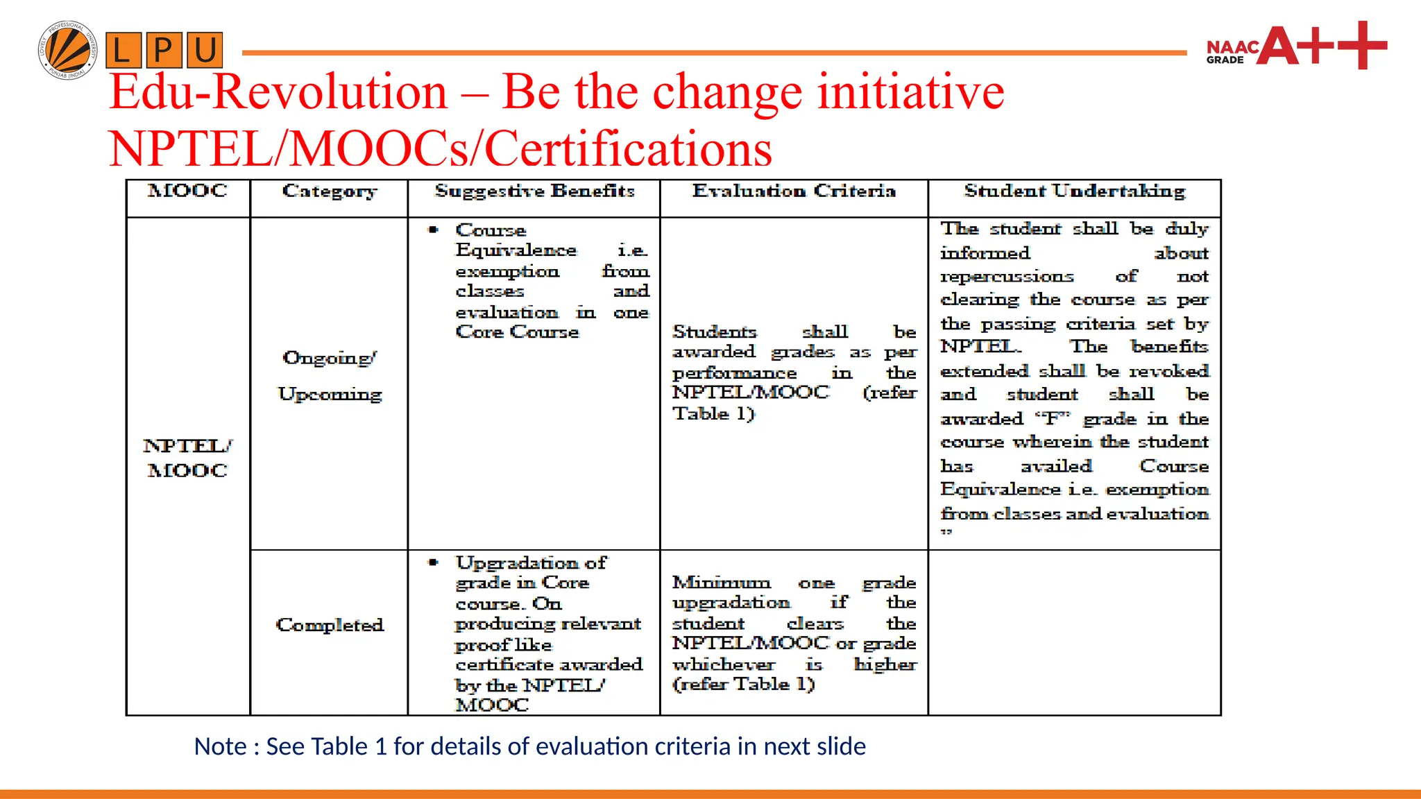Edu-Revolution – Be the change initiative
NPTEL/MOOCs/Certifications
Note : See Table 1 for details of evaluation criteria in next slide
 