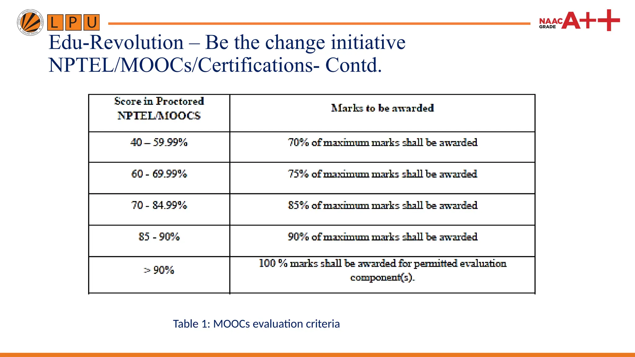 Edu-Revolution – Be the change initiative
NPTEL/MOOCs/Certifications- Contd.
Table 1: MOOCs evaluation criteria
 