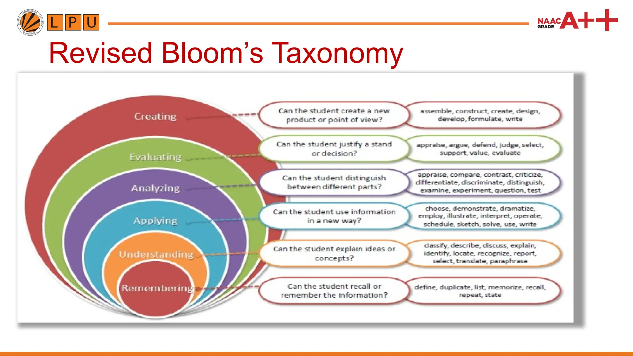 Revised Bloom’s Taxonomy
 