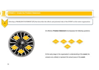 An effective Problem Statement encompasses the following questions:
At this early stage in the organisation’s understanding of the event, the
answers are unlikely to represent the actual cause of the event.
14
What Who
When Where
How
What When
Who
Where
How
STAGE 2: Create the Problem Statement.
2
 