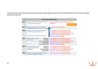 Producing a Root Cause Analysis table can bring all these steps together and provide clear documentation of the root cause analysis
process and outcome.
37
Root Cause Analysis Table
Step 1 What was the problem expressed in terms of a
subject and undesired state?
Part(s) inspected using a tool that was out of
calibration.
Step 2 What was the direct cause of the problem
expressed in the terms of a subject and state?
Gauge(tool) out of calibration
Step 3 Produce a line of causal factors expressed
in the terms of a subject and state.
Think of these causes as links of a chain
Tool calibration not checked prior to use
Tool issued to task in un-calibrated state
Tool not set up in company calibration records
Calibration records incomplete upgrade
Software package upgraded
Step 4 Determine who owns each Operative
causal factor? Storeman
Production Manager
Organisation
Software company
Tool calibration not checked prior to use
Tool issued to task in un-calibrated state
Tool not set up in company calibration records
Calibration records incomplete upgrade
Software package upgraded
Step 5 What causal factors can be Operative
directly influenced by the Storeman
organisation. Project Manager
Organisation
Tool calibration not checked prior to use
Tool issued to task in un-calibrated state
Tool not set up in company calibration records
Calibration records incomplete upgrade
Step 6 Which of the causal factors would solve the
underlying organisational problem.
Calibration records incomplete upgrade
Problem Statement
T
I
M
E
 