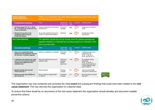 The organisation has now contained and corrected the initial event and subsequent findings that could have been related to the root
cause statement. This has returned the organisation to a desired state.
To ensure that there would be no recurrence of the root cause statement the organisation should develop and document suitable
preventive actions.
45
ECT 1
Problem Statement
(Potential effects/risks)
Part(s) on a production line were being inspected (by personnel) using a
tool that was out of calibration
Containment Action(s) Notes: Stakeholder/
Action owner
Due
Date
Actioned Additional detail
1 Go-NoGo gauge Part No. X Serial
No. Y removed from production line
A and re-calibrated.
Gauge recalibrated and returned to
production line
Production
manager
N/A Y N Gauge not on calibration
sheet
2 Recheck all xyz parts in the
production batch using the
recalibrated gauge.
All xyz parts checked and found to
conform to required specification
Operative N/A Y N All parts found within
specification
Root Cause Statement The calibration records did not fully transfer when the software package was
upgraded resulting in a calibrated tool not being recalled for a calibration check
prior to its expiry date.
Corrective Action(s) Notes: Stakeholder/
Action owner
Due
Date
Actioned Additional detail
1 Carry out a comparison check
between the new calibration list and
the list prior to software upgrade.
Identify any additional mis-matches Production
manager
3 D Y N 2 additional tools found
missing from list.
Pt No. 12 Ser No. z
Pt No. ab2 Ser No. c1
2 If additional mis-matches are noted
carry out a full physical calibrated
tooling check against the new
calibration list.
Record all tooling that was out of
calibration date
Production
manager /
(Stores
supervisor)
1 Wk Y N No additional tooling
discovered.
Pt No. 12 Ser No. z
shown above was found
outside calibration date
exp 01/12/2015
3 Identify all tasks that use tool
Pt No.12 Ser No. z
Record all tasks Planning
manager
3 D Y N Only one task 234098
utilises this calibrated tool
4 Determine when task 234098 was
last carried out
Record batches inspected after
01/12/2015
Production
manager
3 D Y N None last batch produced
April 2015
 
