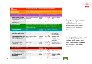 On completion of the root cause
analysis process the
organisation should produce a
fully completed Event Closure
Table (ECT 2) or equivalent
document.
48
The completed Event Closure Table
ensures the organisation has a
complete record of the actions
taken to address both the event
and subsequent root cause
statement.
ECT 2
Event
(What Happened)
Go-NoGo gauge Part No. X Serial No. Y found out of calibration
Problem Statement
(Potential effects/risks)
Part(s) on a production line were being inspected (by personnel) using a
tool that was out of calibration
Containment Action(s) Notes: Stakeholder/
Action owner
Due
Date
Actioned Additional detail
1 Go-NoGo gauge Part No. X Serial
No. Y removed from production line
A and re-calibrated.
Gauge recalibrated and returned to
production line
Production
manager
N/A Y N Gauge not on calibration
sheet
2 Recheck all xyz parts in the
production batch using the
recalibrated gauge.
All xyz parts checked and found to
conform to required specification
Operative N/A Y N All parts found within
specification
Root Cause Statement The calibration records did not fully transfer when the software package was
upgraded resulting in a calibrated tool not being recalled for a calibration check
prior to its expiry date.
Corrective Action(s) Notes: Stakeholder/
Action owner
Due
Date
Actioned Additional detail
1 Carry out a comparison check
between the new calibration list and
the list prior to software upgrade.
Identify any additional mis-matches Production
manager
3 D Y N 2 additional tools found
missing from list.
Pt No. 12 Ser No. z
Pt No. ab2 Ser No. c1
2 If additional mis-matches are noted
carry out a full physical calibrated
tooling check against the new
calibration list.
Record all tooling that was out of
calibration date
Production
manager /
(Stores
supervisor)
1 Wk Y N No additional tooling
discovered.
Pt No. 12 Ser No. z
shown above was found
outside calibration date
exp 01/12/2015
3 Identify all tasks that use tool
Pt No.12 Ser No. z
Record all tasks Planning
manager
3 D Y N Only one task 234098
utilises this calibrated tool
4 Determine when task 234098 was
last carried out
Record batches inspected after
01/12/2015
Production
manager
3 D Y N None last batch produced
April 2015
Preventive Action(s) Notes: Stakeholder/
Action owner
Due
Date
Actioned Additional detail
1 Implement a document comparison
check whenever the tool calibration
software is upgraded.
Introduce new or amend current
SOP
Production
manager
10 D Y N Update SOP abc
2 Issue Quality Notice regarding the
use of calibrated tooling and
associated SOP
Read and sign Quality
manager
10 D Y N Confirm Read and Sign
completed by staff at end
of month.
3 Ensure tool calibration SOP is up-to-
date and reflects current practice
Review SOP Production
manager
10 D Y N No reference to software
upgrade. To be updated.
 
