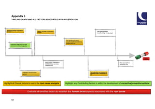Appendix 3
TIMELINE IDENTIFYING ALL FACTORS ASSOCIATED WITH INVESTIGATION
61
Calibration records not all
updated
Gauge no longer in calibration
records
Tool issued from stores
uncalibrated 08:45 21/01/16 to
produce part xyz
Tool calibration not checked by
operative prior to production of
xyz
CAA Audit identifies
uncalibrated go -no-go gauge
Tool removed from
production line
Gauge expiry confirmed as
01/01/2016 from previous
calibration list
Software package upgraded to
Version 4
Highlight all Causal factors to use in the root cause analysis Highlight any Contributing factors to aid in the development of corrective/preventive actions
Calibration SOP does not make
reference to software upgrades
Evaluate all identified factors to establish the human factor aspects associated with the root cause
 