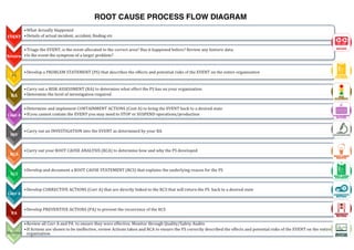 ROOT CAUSE PROCESS FLOW DIAGRAM
 