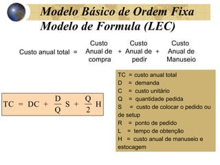 Modelo Básico de Ordem Fixa
Modelo de Formula (LEC)
TC = DC +
D
Q
S +
Q
2
H
Custo anual total =
Custo
Anual de
compra
Custo
Anual de
pedir
Custo
Anual de
Manuseio
+ +
TC = custo anual total
D = demanda
C = custo unitário
Q = quantidade pedida
S = custo de colocar o pedido ou
de setup
R = ponto de pedido
L = tempo de obtenção
H = custo anual de manuseio e
estocagem
 