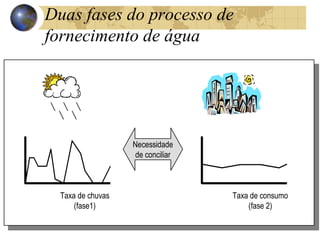 Taxa de chuvas
(fase1)
Taxa de consumo
(fase 2)
Necessidade
de conciliar
Duas fases do processo de
fornecimento de água
 