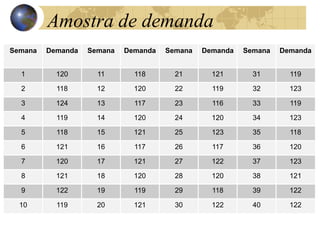 Semana Demanda Semana Demanda Semana Demanda Semana Demanda
1 120 11 118 21 121 31 119
2 118 12 120 22 119 32 123
3 124 13 117 23 116 33 119
4 119 14 120 24 120 34 123
5 118 15 121 25 123 35 118
6 121 16 117 26 117 36 120
7 120 17 121 27 122 37 123
8 121 18 120 28 120 38 121
9 122 19 119 29 118 39 122
10 119 20 121 30 122 40 122
Amostra de demanda
 