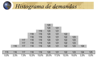 120
120 121
119 120 121
118 119 120 121 122
118 119 120 121 122 123
117 118 119 120 121 122 123
117 118 119 120 121 122 123
116 117 118 119 120 121 122 123 124
115 116 117 118 119 120 121 122 123 124 125
0,0% 2,5% 7,5% 12,5% 15,0% 20,0% 17,5% 12,5% 10,0% 2,5% 0,0%
Histograma de demandas
 