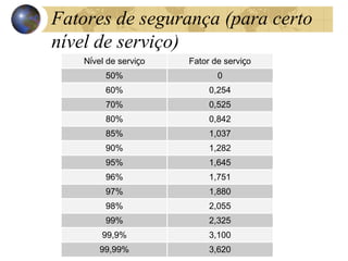 Nível de serviço Fator de serviço
50% 0
60% 0,254
70% 0,525
80% 0,842
85% 1,037
90% 1,282
95% 1,645
96% 1,751
97% 1,880
98% 2,055
99% 2,325
99,9% 3,100
99,99% 3,620
Fatores de segurança (para certo
nível de serviço)
 