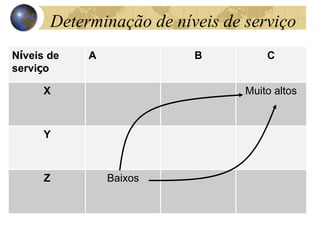 Níveis de
serviço
A B C
X Muito altos
Y
Z Baixos
Determinação de níveis de serviço
 